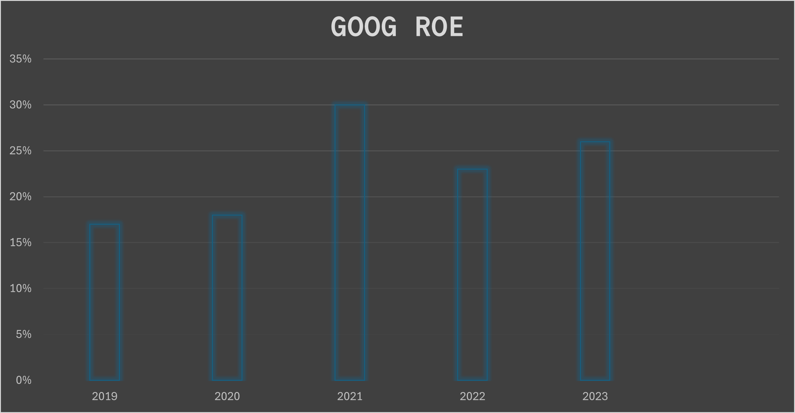 Google Return on Equity Chart